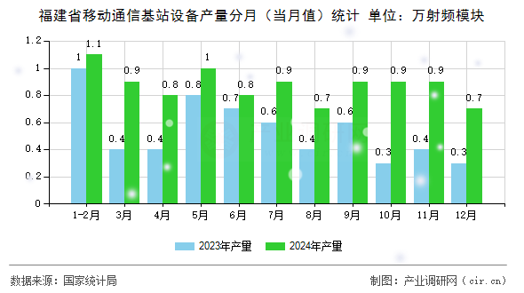 福建省移動(dòng)通信基站設(shè)備產(chǎn)量分月（當(dāng)月值）統(tǒng)計(jì)
