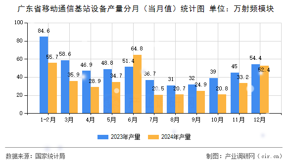 廣東省移動通信基站設(shè)備產(chǎn)量分月（當(dāng)月值）統(tǒng)計(jì)圖