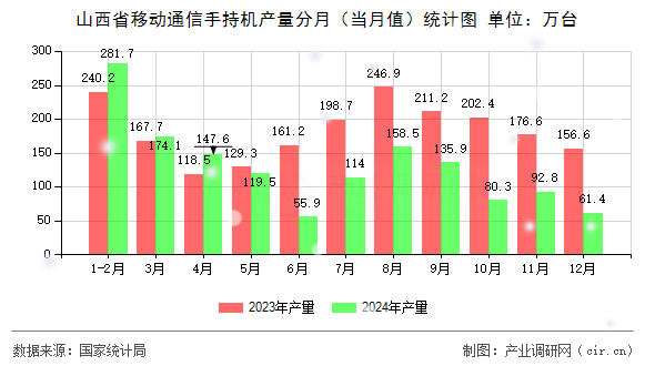 山西省移動(dòng)通信手持機(jī)產(chǎn)量分月（當(dāng)月值）統(tǒng)計(jì)圖