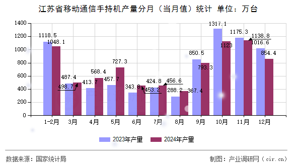 江蘇省移動通信手持機產(chǎn)量分月（當月值）統(tǒng)計
