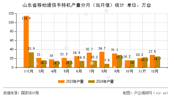 山東省移動通信手持機產(chǎn)量分月（當月值）統(tǒng)計