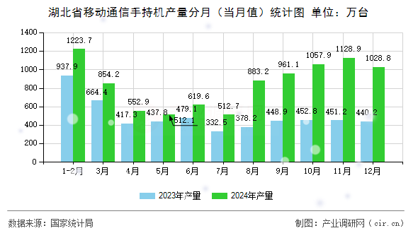 湖北省移動通信手持機產(chǎn)量分月（當(dāng)月值）統(tǒng)計圖