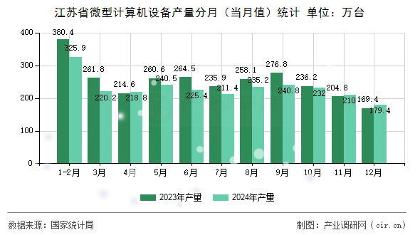 江蘇省微型計算機(jī)設(shè)備產(chǎn)量分月（當(dāng)月值）統(tǒng)計