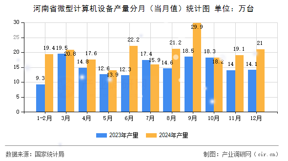 河南省微型計算機設備產量分月（當月值）統計圖
