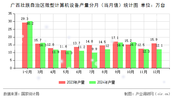 廣西壯族自治區(qū)微型計(jì)算機(jī)設(shè)備產(chǎn)量分月（當(dāng)月值）統(tǒng)計(jì)圖