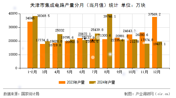 天津市集成電路產(chǎn)量分月（當月值）統(tǒng)計