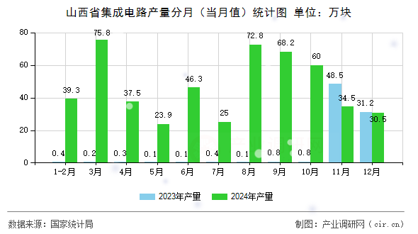 山西省集成電路產(chǎn)量分月（當(dāng)月值）統(tǒng)計圖