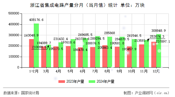 浙江省集成電路產(chǎn)量分月（當(dāng)月值）統(tǒng)計(jì)