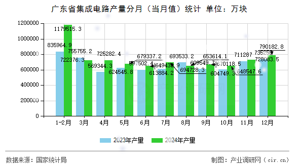 廣東省集成電路產(chǎn)量分月（當(dāng)月值）統(tǒng)計
