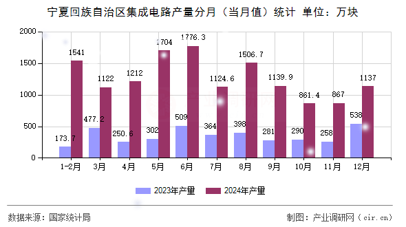 寧夏回族自治區(qū)集成電路產(chǎn)量分月（當(dāng)月值）統(tǒng)計
