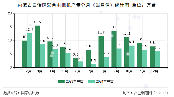 內(nèi)蒙古自治區(qū)彩色電視機產(chǎn)量分月（當月值）統(tǒng)計圖