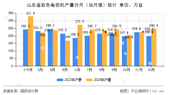 山東省彩色電視機(jī)產(chǎn)量分月（當(dāng)月值）統(tǒng)計
