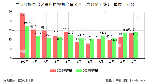 廣西壯族自治區(qū)彩色電視機產量分月（當月值）統計