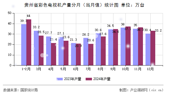 貴州省彩色電視機產(chǎn)量分月（當月值）統(tǒng)計圖