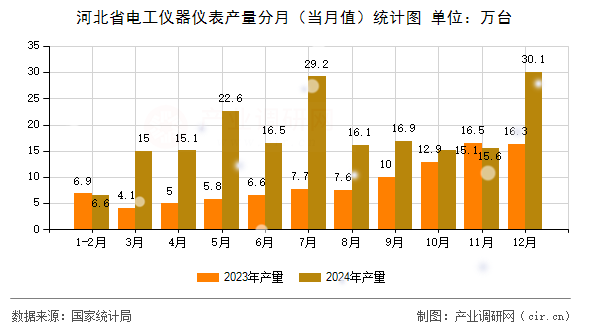 河北省電工儀器儀表產(chǎn)量分月（當月值）統(tǒng)計圖