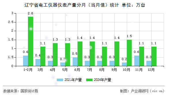 遼寧省電工儀器儀表產(chǎn)量分月（當月值）統(tǒng)計
