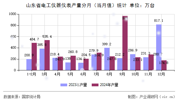 山東省電工儀器儀表產(chǎn)量分月（當(dāng)月值）統(tǒng)計