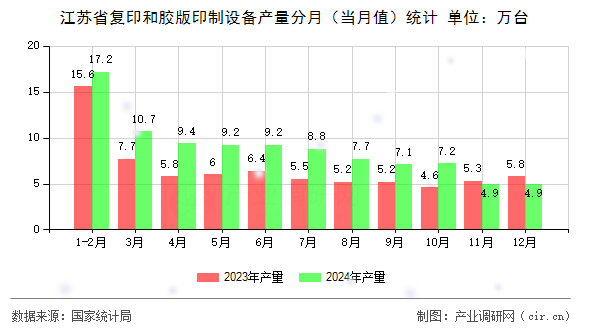 江蘇省復(fù)印和膠版印制設(shè)備產(chǎn)量分月（當月值）統(tǒng)計