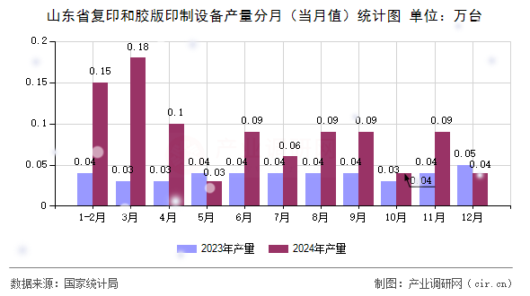 山東省復(fù)印和膠版印制設(shè)備產(chǎn)量分月（當(dāng)月值）統(tǒng)計圖