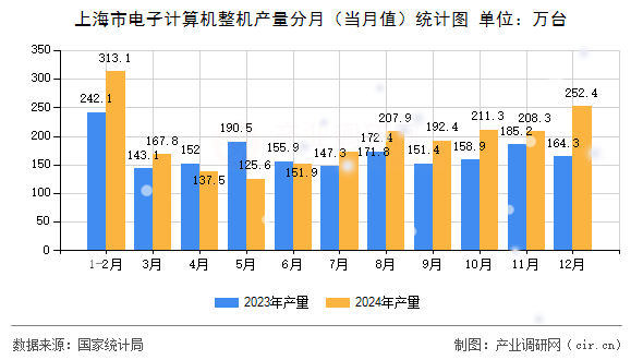 上海市電子計(jì)算機(jī)整機(jī)產(chǎn)量分月（當(dāng)月值）統(tǒng)計(jì)圖