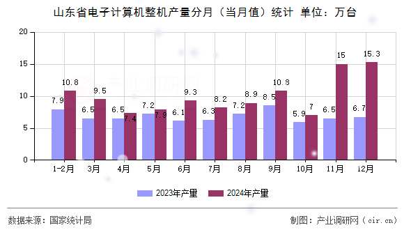 山東省電子計算機整機產(chǎn)量分月（當月值）統(tǒng)計