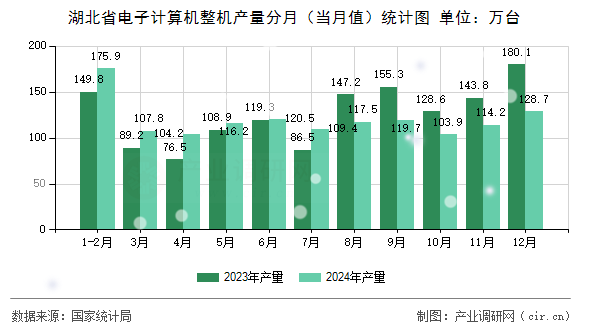 湖北省電子計算機整機產(chǎn)量分月（當(dāng)月值）統(tǒng)計圖