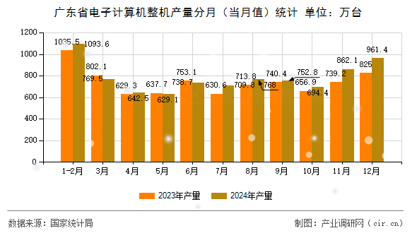 廣東省電子計算機整機產量分月（當月值）統(tǒng)計