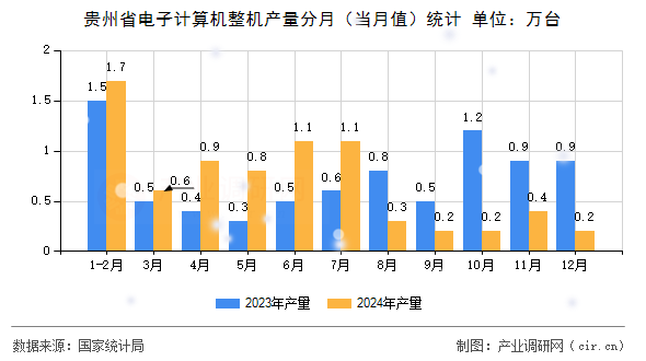 貴州省電子計算機整機產(chǎn)量分月（當(dāng)月值）統(tǒng)計