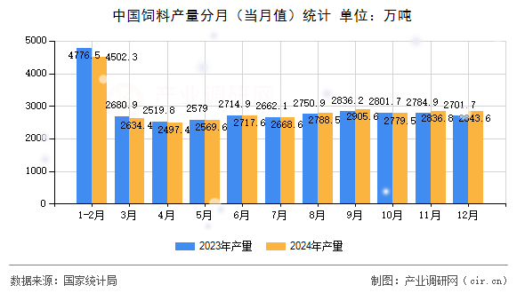 中國飼料產(chǎn)量分月（當月值）統(tǒng)計