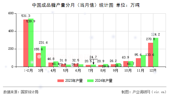 中國(guó)成品糖產(chǎn)量分月（當(dāng)月值）統(tǒng)計(jì)圖