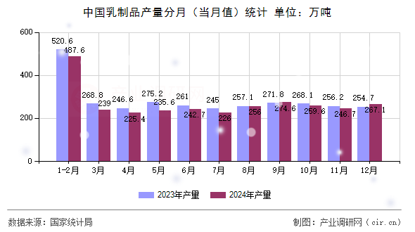 中國乳制品產(chǎn)量分月（當(dāng)月值）統(tǒng)計