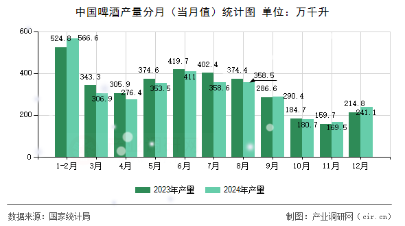 中國啤酒產(chǎn)量分月（當(dāng)月值）統(tǒng)計圖