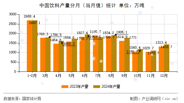 中國飲料產(chǎn)量分月（當(dāng)月值）統(tǒng)計