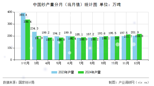 中國紗產量分月（當月值）統計圖