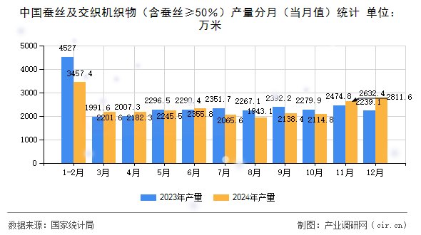 中國(guó)蠶絲及交織機(jī)織物（含蠶絲≥50％）產(chǎn)量分月（當(dāng)月值）統(tǒng)計(jì)