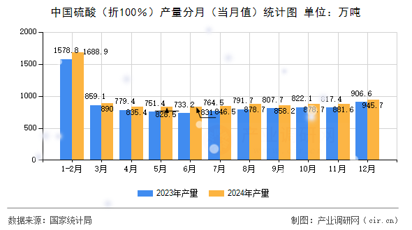 中國硫酸（折100％）產(chǎn)量分月（當(dāng)月值）統(tǒng)計(jì)圖
