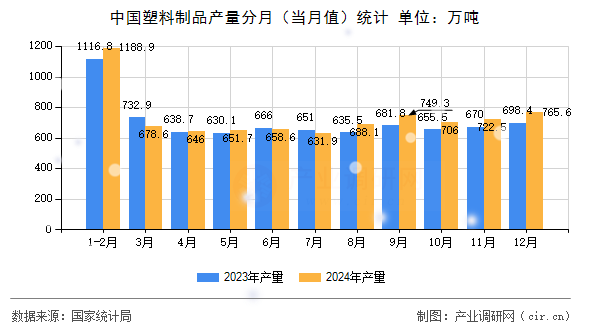 中國塑料制品產(chǎn)量分月（當月值）統(tǒng)計