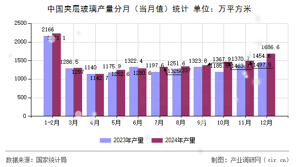 中國(guó)夾層玻璃產(chǎn)量分月（當(dāng)月值）統(tǒng)計(jì)