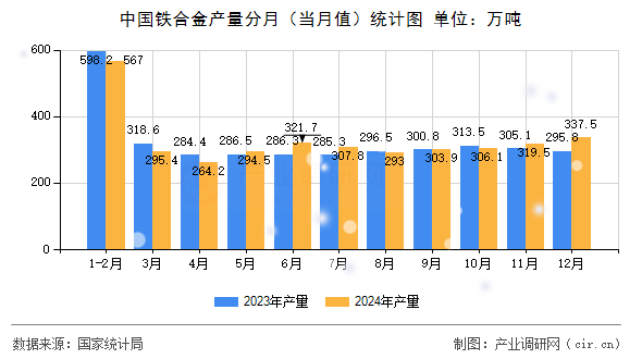 中國鐵合金產(chǎn)量分月（當(dāng)月值）統(tǒng)計(jì)圖