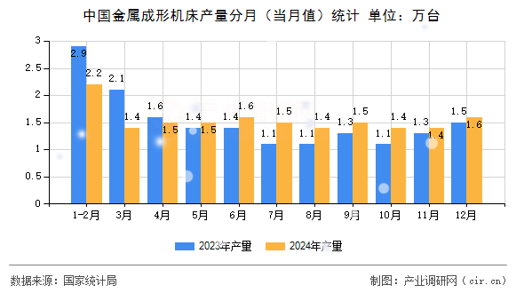 中國金屬成形機床產量分月（當月值）統(tǒng)計
