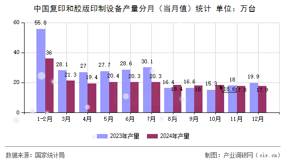 中國復(fù)印和膠版印制設(shè)備產(chǎn)量分月（當(dāng)月值）統(tǒng)計