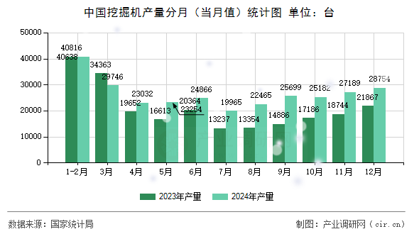 中國挖掘機產量分月（當月值）統(tǒng)計圖