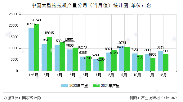 中國大型拖拉機(jī)產(chǎn)量分月（當(dāng)月值）統(tǒng)計(jì)圖