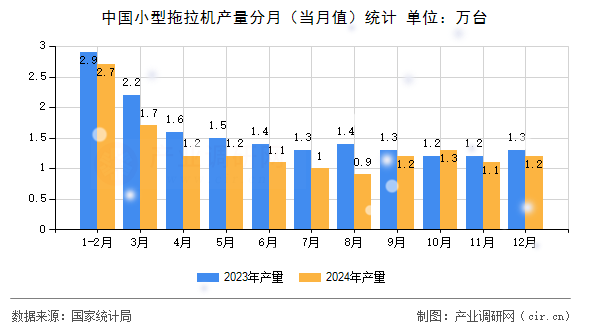 中國小型拖拉機產(chǎn)量分月（當月值）統(tǒng)計