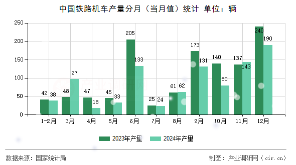 中國鐵路機(jī)車產(chǎn)量分月（當(dāng)月值）統(tǒng)計(jì)