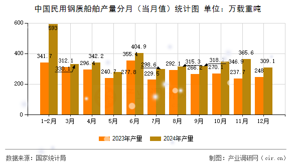 中國民用鋼質船舶產量分月（當月值）統(tǒng)計圖