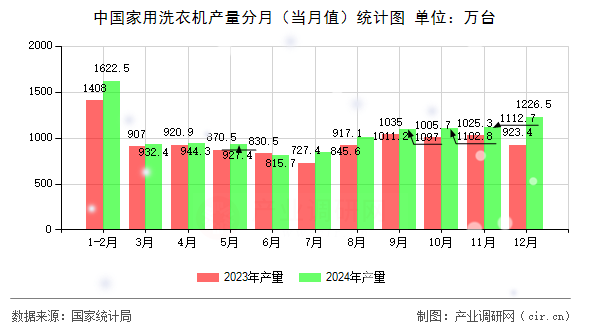 中國家用洗衣機產(chǎn)量分月（當月值）統(tǒng)計圖
