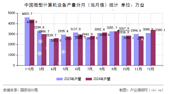 中國微型計算機設(shè)備產(chǎn)量分月（當(dāng)月值）統(tǒng)計