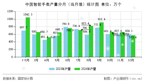 中國智能手表產(chǎn)量分月（當(dāng)月值）統(tǒng)計圖