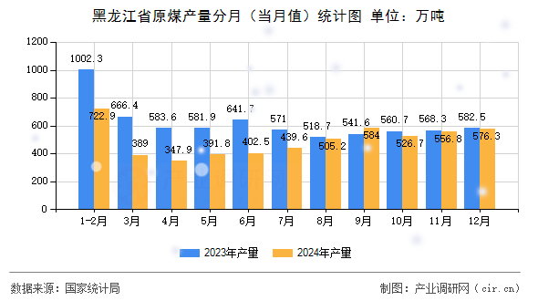 黑龍江省原煤產(chǎn)量分月（當月值）統(tǒng)計圖